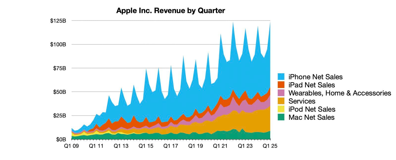 Сегодня Apple объявила финансовые результаты за первый финансовый квартал 2025 года, который соответствует четвертому календарному кварталу 2024 года. Он стал рекордным в истории компании: выручка составила 124,3 миллиарда долларов, а чистая прибыл достигла 36,3 миллиардов. Годом ранее эти показатели составляли 119,6 и 33,9 миллиардов, соответственно.  В течение квартала Apple установила рекордные показатели по общей выручке, прибыли на акцию и выручке от сервисов и услуг. Общий доход вырос на 4% по сравнению с прошлым годом, а прибыль на акцию — на 10 %. Значительно выросли доходы от услуг, продаж Маков и планшетов iPad  ! , а вот сектор смартфонов и носимой электроники немного снизились. И разумеется, аналитики разных калибров теперь пытаются угадать — уже можно говорить о кризисе смартфонов Apple или это пока естественное смещение акцентов на фоне поздней раскатки ИИ Apple?  Валовая маржа за квартал составила 46,9% по сравнению с 45,9% в квартале прошлого года. Apple также объявила о выплате квартальных дивидендов в размере 0,25 доллара на акцию, которые будут выплачены 13 февраля акционерам, зарегистрированным по состоянию на 10 февраля.  — Сегодня Apple отчиталась о лучшем квартале в своей истории: выручка составила 124,3 миллиарда долларов, что на 4 процента больше, чем год назад, — сказал Тим Кук. — В праздничный сезон мы с радостью представили покупателям нашу лучшую в истории линейку продуктов и сервисов. Благодаря мощности процессоров Apple, мы открываем новые возможности для наших пользователей с помощью Apple Intelligence, которая делает приложения и опыт ещё лучше и индивидуальнее. И мы рады, что в апреле этого года Apple Intelligence будет доступен на ещё большем количестве языков.  Как и все последние четыре года, Apple снова не публикует прогнозы на текущий квартал, который заканчивается в марте.