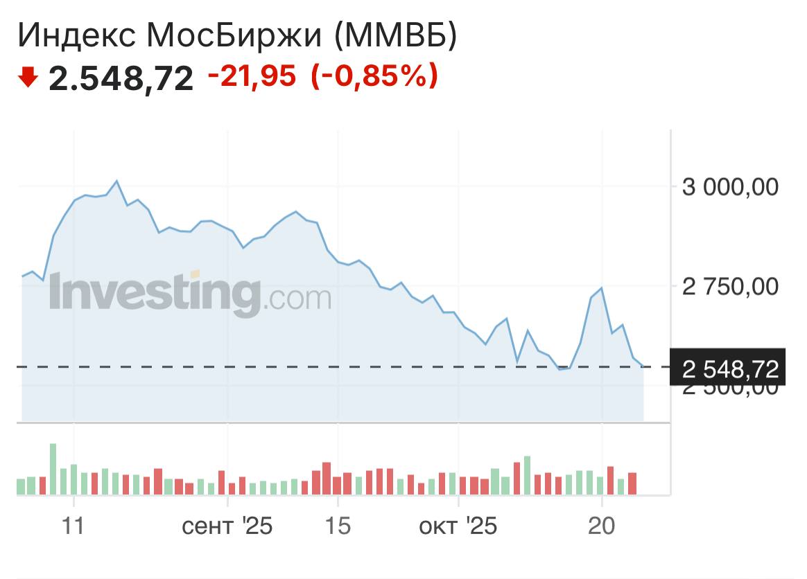 Мосбиржа отреагировала падением на ухудшение прогнозов ЦБ по ставке на 2026 год