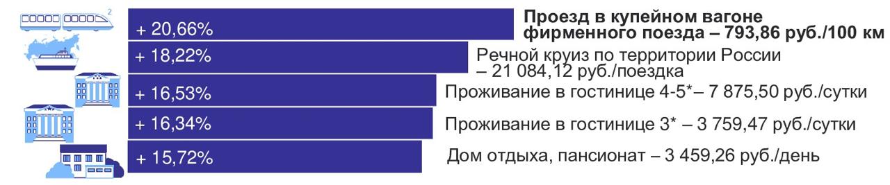 Плата за пользование потребительским кредитом подорожала на 4 8 % за год - Калининградстат В апреле 2025 года проезд в купейном вагоне скорого фирменного поезда за месяц подорожал на 20,6 %. Речные круизы по России — на 18,2 %. Далее следуют проживание в гостинице 4-5 + 16,5 % , в гостинице 3 + 16,3% и проживание в доме отдыха или пансионате + 15,7 % . Максимальный рост стоимости за год показала плата за пользование потребительским кредитом — 48,7 %. Повторное получение гербового документа в органах ЗАГС — 42,86 %. Далее следуют аренда 1-комнатной квартиры + 42,8 % и плата за пересылку по России простой посылки массой + 33,32 % . По сравнению с апрелем 2024 года поездки в Египет подешевели на 18,7 %, в страны Юго-Восточной Азии — на 6,1 %, в ОАЭ — на 5,1 %. Поездки в страны Закавказья стали дешевле на 3,48 %. Еще больше новостей — в Telegram-канале RUGRAD