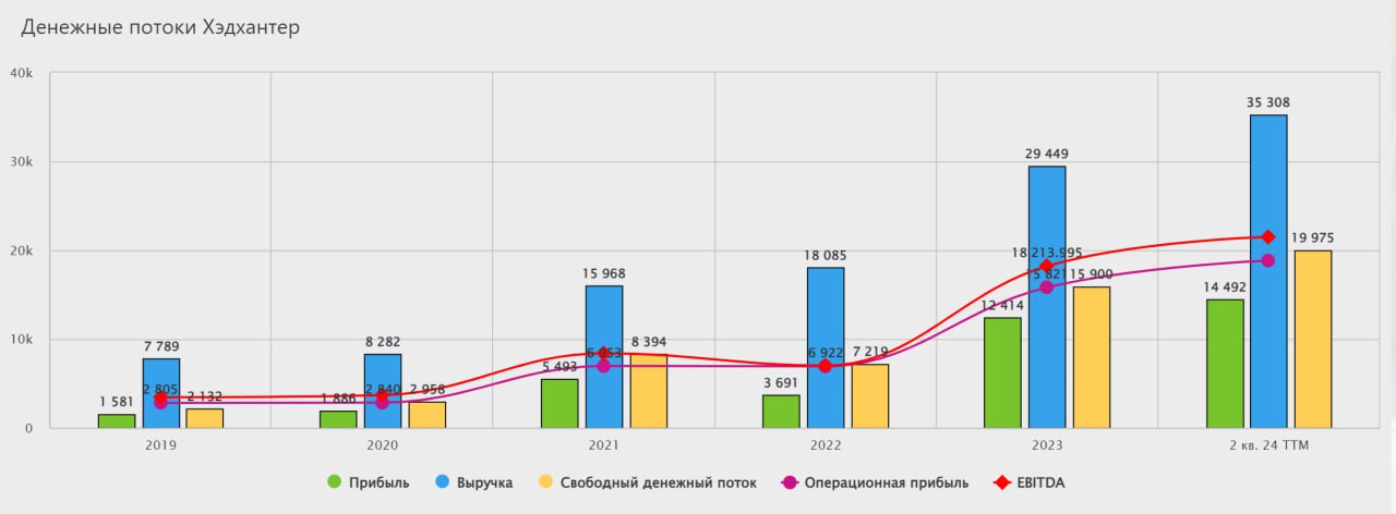 Компания HeadHunter прогревает рынок перед возобновлением торгов на Московской бирже ее акциями.   Руководство компании подтвердило планы по удвоению выручки каждые 3 года. По итогам 2026 года можно ожидать выручку более 60 млрд. рублей. Среднегодовые темпы роста бизнеса будут около 28%.   Точками роста бизнеса являются  увеличение доли рынка, более глубокий подбор персонала и выход на рынок образовательных технологий.   Компания рассматривает сделки слияния и поглощения в качестве способа увеличить масштаб бизнеса.   Компания ожидает уверенного роста свободного денежного потока, а также сохранения высокой рентабельности чистой прибыли, так как на компанию распространяется 5%-ый режим налогообложения.   Денежная кубышка по итогам полугодия - 27 млрд. рублей. По итогам года она может составить 40 млрд. рублей.   На выплату дивидендов руководство может направить около 35 млрд. рублей  ориентировочно 685 рублей на акцию . Ещё 10 млрд. рублей пойдут на стабилизацию котировок ценных бумаг после старта торгов. Можно сделать вывод, что на фоне падения фондового рынка и возможного "навеса" из продавцов, руководство компании боится обвала цен акций и приняло решение поддержать котировки.   В дальнейшем компания планирует выплачивать дивиденды из расчета 75% от чистой прибыли. Если компании не будут нужны деньги для инвестиционных сделок, процент выплат может быть выше.   Мы сохраняем позитивный взгляд и считаем компанию одной из самых интересных с точки зрения роста и дивидендов. Даже немного жаль, что менеджмент решил поддержать котировки обратным выкупом. Хотелось их купить с максимальным дисконтом. Начало торгов ожидается после 25 сентября.  Не рекомендация!   #ИнвестИдеи   Ставьте  , если канал полезен!