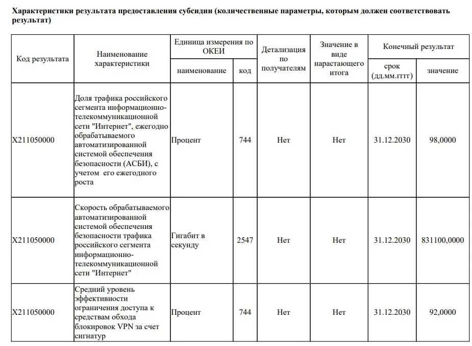 РКН планирует заблокировать до 92 VPN к 2030 году выделив на это 40 млрд рублей Средства пойдут на улучшение автоматизированной системы безопасности интернета Это следует из первого официального документа фиксирующего борьбу с VPN как государственную задачу Деньги в эфире Наш MAX
