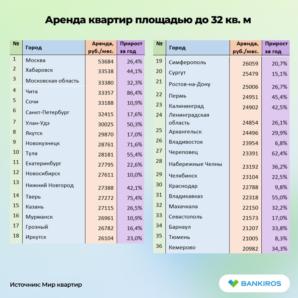 Аренда малогабаритных квартир подорожала на треть. Сегодня на съем квартиры до 32 кв м в среднем нужно выделять 23 тысячи рублей в месяц  Больше всего выросла цена  +60%  аренды таких квартир в Чите, Твери, Новокузнецке, Курске, Череповце и Оренбурге. Меньше всего  до 10%  – в Чебоксарах, Владивостоке, Белгороде, Тюмени и Краснодаре, рассказали #Банкирос в «Мир квартир».  С февраля 2024 года маленькие по площади объекты на рынке аренды подорожали на столько же, насколько и обычные «однушки», подчеркнули эксперты.  #недвижимость   Будь в курсе с Банкирос   Буст