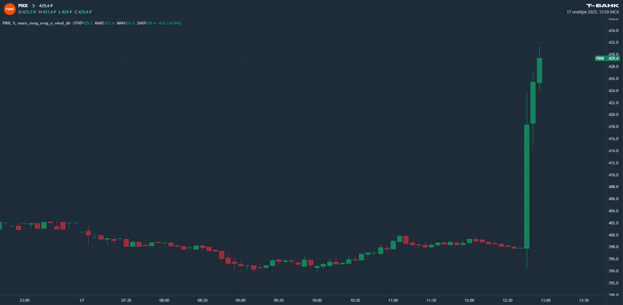 Акции ПИКа подскочили на 7 Причина акционеры не приняли решение по вопросу обратного сплита акций с коэффициентом 100 к 1 Это следует из сообщения эмитента на сайте раскрытия корпоративной информации Ранее руководство компании вынесло консолидацию акций на повестку собрания акционеров а также приняло решение отказаться от действующей дивидендной политики новости PIKK