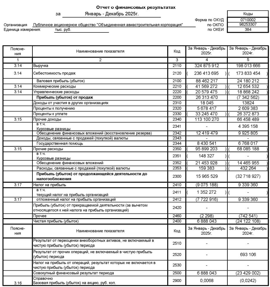 Выручка ПАО Объединенная авиастроительная корпорация ОАК входит в госкорпорацию Ростех по РСБУ по результатам 2025 г увеличилась на 64 относительно 2024 г до 324 8 млрд руб UNAC Чистая прибыль за год достигла 6 9 млрд руб по сравнению с убытком 24 1 млрд руб в предыдущем году Кредиторская задолженность по состоянию на 31 декабря прошлого года составила 769 95 млрд руб jkinvest news jkinvest