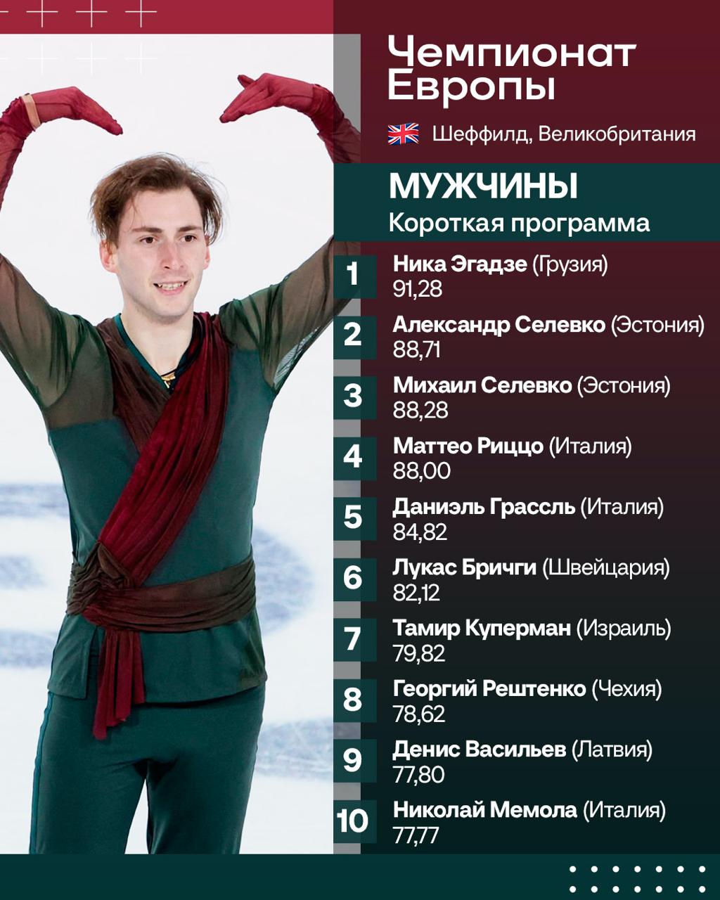 Ника Эгадзе лидирует после короткой на чемпионате Европы за ним сразу два брата Селевко Лучший канал о фигурном катании