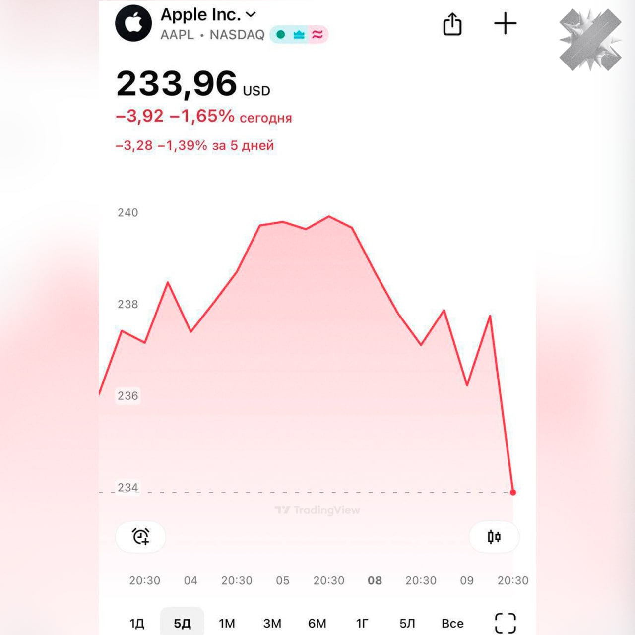 Акции Apple летят вниз а где Pro Max Информацию о флагмане на презентации не показали По сведениям журналистов никакого релиза Pro Max не будет в это особо не верим П С То чувство когда смартфон нормально не показали зато показали его цену 1199 прогрел так прогрел очень странно НЕ МОРГЕНШТЕРН
