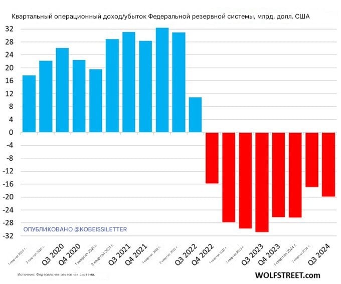 В принципе могут и разогнать ФРС - вы видели их последний отчет по доходам ?   СРОЧНО: Федеральная резервная система только что сообщила об операционном убытке в размере 19,9 млрд долларов в третьем квартале 2024 года по сравнению с 16,9 млрд долларов во втором квартале. Это восьмой квартал подряд, в течение которого центральный банк несет операционные убытки. В результате совокупные операционные убытки за последние 2 года достигли колоссальной суммы в 210 миллиардов долларов. ФРС теряет деньги.  400 докторов наук по экономике в штате    Трамп с Маском точно могут прикрыть ФРС в ввиду его убыточности и неэффективности      На графике  квартальные доходы или убытки ФРС