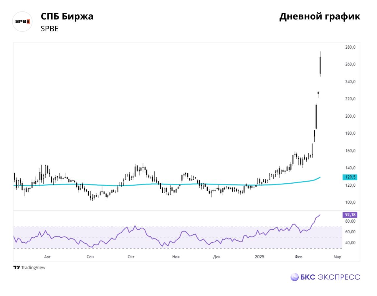 Акции СПБ Биржи прибавляют более 17%  Во вторник, 18 февраля, акции СПБ Биржи открылись с межсессионным гэпом более 10% и продолжили расти. На момент написания новости акции СПБ Биржи прибавляют около 18% с предыдущего закрытия.  Рост акций происходит на фоне улучшения геополитической обстановки. Сегодня в Эр-Рияде пройдет первая за три года встреча делегаций РФ и США. В повестке обсуждение восстановления всего комплекса российско-американских отношений, а также подготовка возможных переговоров по украинскому урегулированию и организации встречи двух президентов.  Акции СПБ Биржи доступны для открытия шорта в БКС. С перечнем бумаг, по которым можно открывать короткие позиции, можно ознакомиться по ссылке.