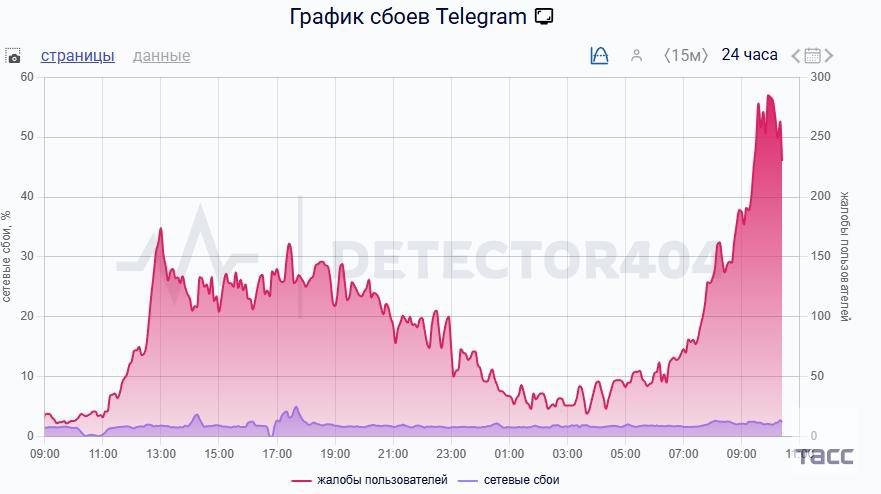 Пользователи Telegram сообщают о сбоях в работе мессенджера Заметили перебои