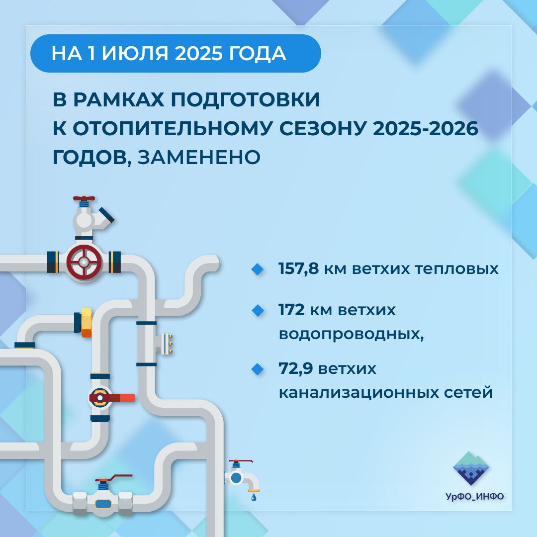 Сотрудники департамента по вопросам экономической и социальной политики аппарата полпреда в УрФО приняли участие в еженедельном совещании, которое провёл министр строительства и ЖКХ Ирек Файзуллин. На совещании рассматривались вопросы модернизации коммунальной инфраструктуры. В Уральском федеральном округе в этом году проводится 95 мероприятий по модернизации коммунальной инфраструктуры. В регионах округа на 1 июля 2025 года в рамках подготовки к отопительному сезону уже заменено: 157,8 км ветхих тепловых; 172 км ветхих водопроводных; 72,9 ветхих канализационных сетей. !