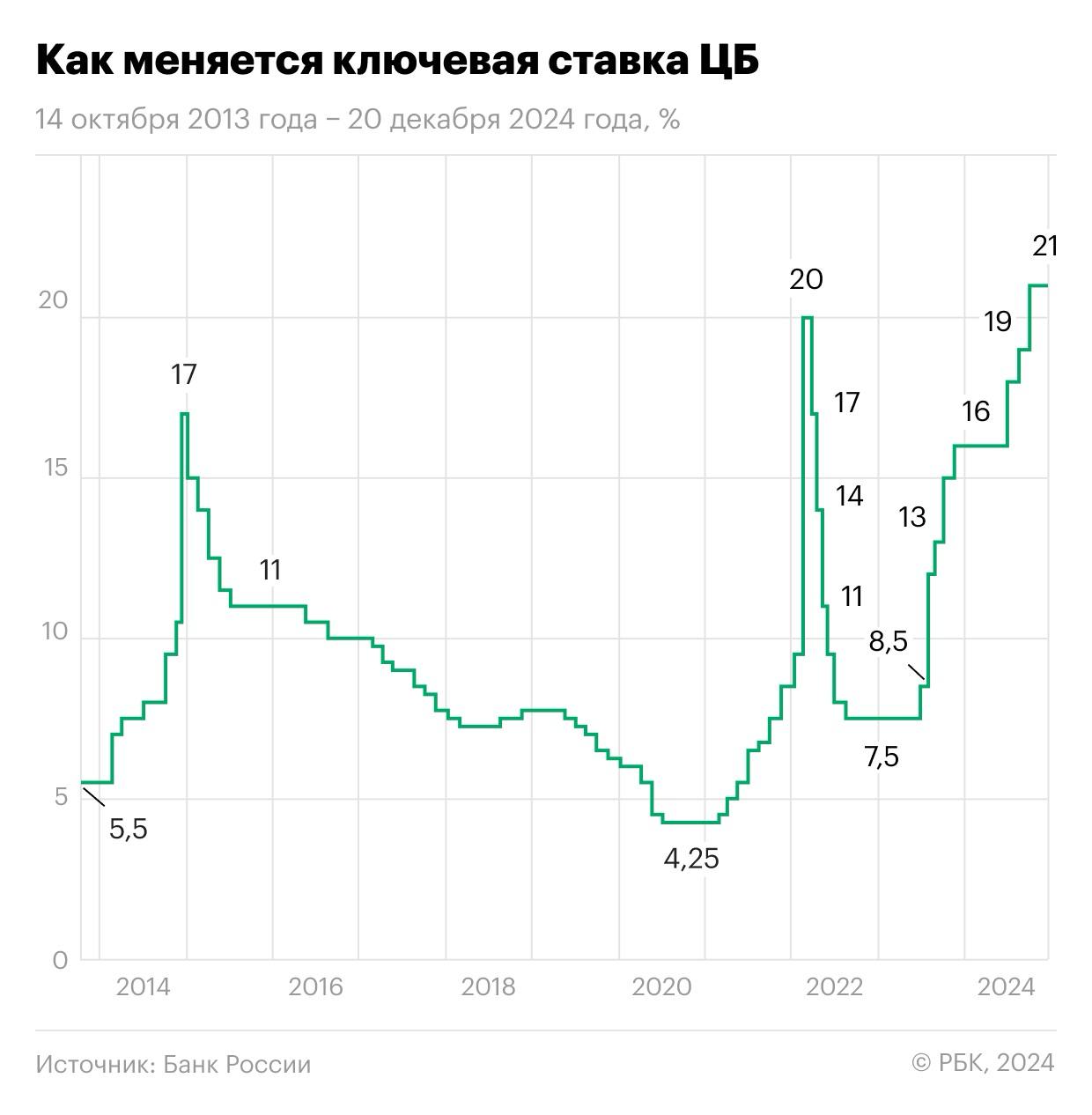 Эксперты ждут снижения ключевой ставки в 2025 году, показал опрос РБК среди аналитиков. Но некоторые не исключают и ее дальнейшего повышения.   По прогнозу на конец 2025-го консенсуса нет: оценки для ставки разнятся от 13 до 23%.