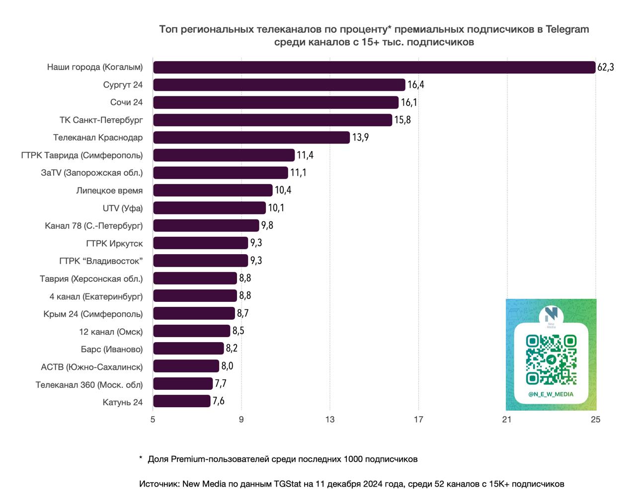 Telegram телеканала «Санкт-Петербург» занял 4 место по проценту премиальных подписчиков среди региональных телеканалов в Telegram в рейтинге New Media  15,8% . Оценивались данные тг-каналов с 15000+ подписчиков за последние 30 дней.        ВКонтакте   Одноклассниках