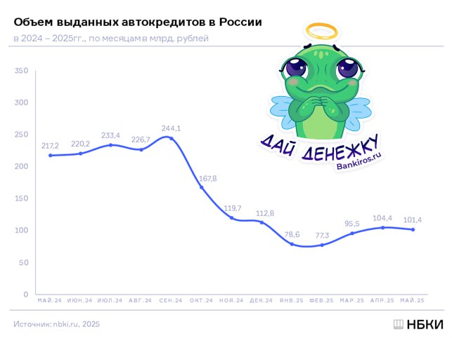 Россияне стали занимать в два раза меньше денег на покупку авто у банков В мае было выдано автокредитов на 101,4 млрд рублей, что на 2,9% меньше, чем в апреле, и на 53,3% меньше, чем год назад, рассказали #Банкирос в НБКИ. И связано это не только с высокими ставками и ростом стоимости машин, но и с массовыми отказами банков из-за ужесточения условий кредитования. #авто #кредиты Будь в курсе с Банкирос Буст