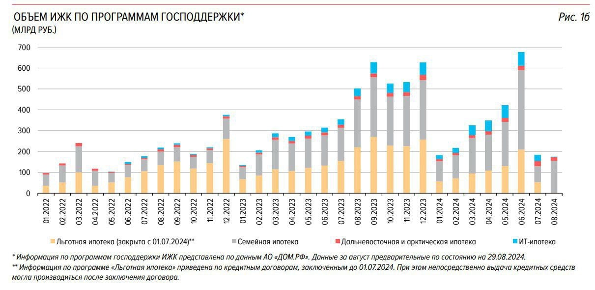 Дом РФ: объём выдачи семейной ипотеки увеличился в августе более чем вдвое, до 163 млрд руб., по сравнению с 76 млрд в июле.   Это подтверждают и крупнейшие банки страны: «Сбер» удвоил количество выданных кредитов, а ПСБ увеличил их объём на 60%. Однако, несмотря на этот рост, семейная ипотека сейчас даже близко не может компенсировать общее снижение объёмов льготных программ, что наглядно иллюстрирует график Центробанка.   По уши в Бетоне - канал