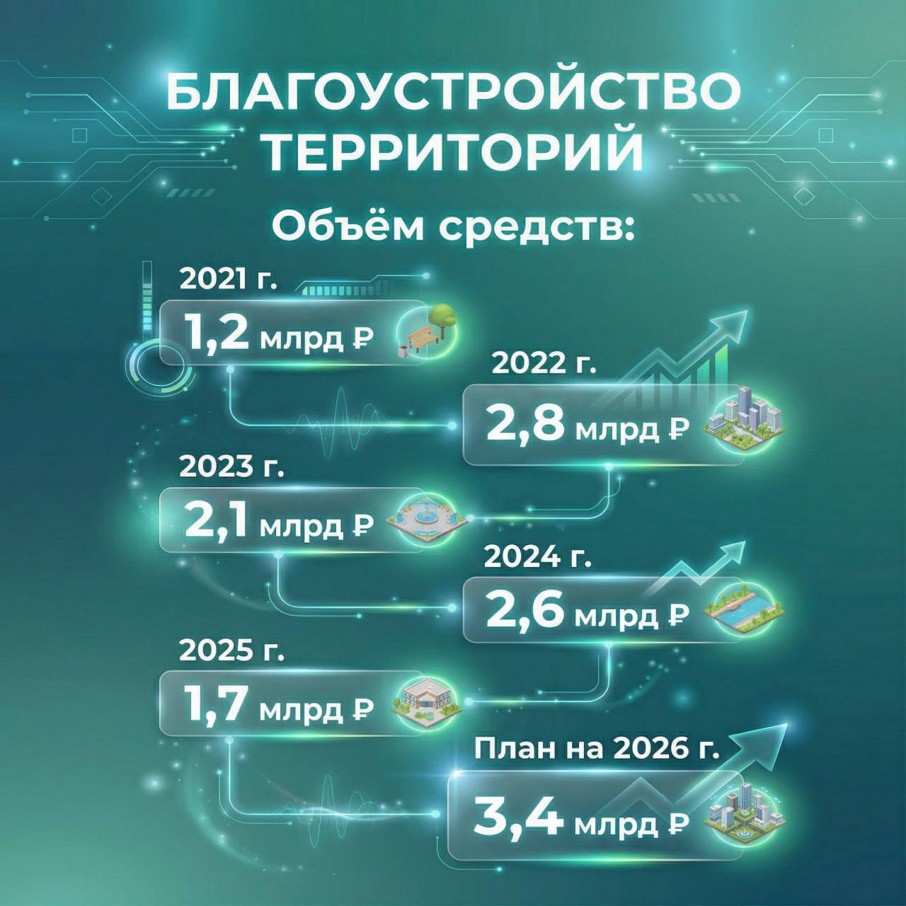 Более 400 миллионов рублей заложено на программы ТОС отметил губернатор Приморского края Олег Кожемяко в ходя Прямого разговора В целом на программы благоустройство направят больше 3 4 миллиарда рублей ПрямойРазговор