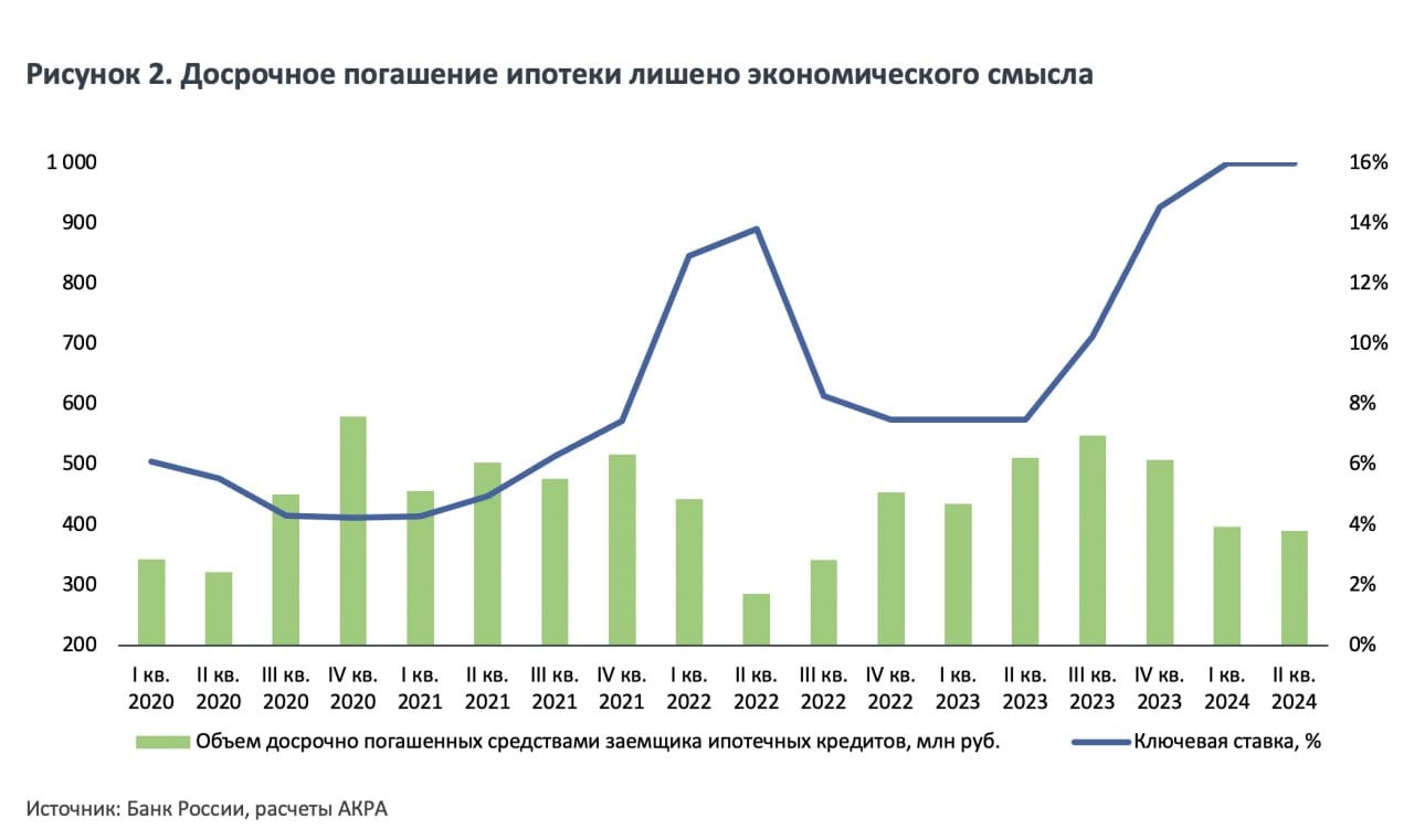 Досрочное погашение ипотеки в целом лишено экономического смысла, считают аналитики рейтингового агентства АКРА. Сейчас средняя доходность вкладов в банках превышает среднюю ставку по ипотечным кредитам с учетом льготных займов. Поэтому намного выгоднее разместить деньги на депозите, а не использовать их для погашения ссуды.