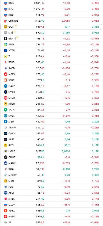 открытие рф GloraX представил операционные результаты за 4 квартал и весь 2025 год Компания обновила исторический максимум годовых и квартальных результатов а также превзошла заявленные в марте 2025 года цели по продажам в денежном выражении отметила компания Операционные показатели за 2025 год объем заключенных договоров вырос на 80 год к году до 219 6 тыс кв м в денежном выражении продажи недвижимости увеличились на 47 и достигли 45 9 млрд количество заключенных договоров выросло на 111 до 6 320 шт доля заключенных договоров с участием ипотечных средств составила 69 Операционные показатели за 4 квартал 2025 года объем заключенных договоров вырос на 62 год к году до 64 7 тыс кв м в денежном выражении продажи недвижимости выросли на 31 и достигли 14 3 млрд количество заключенных договоров выросло на 89 до 1 640 шт доля заключенных договоров с участием ипотечных средств составила 69 Данные TradingView Подписаться на Сам ты инвестор