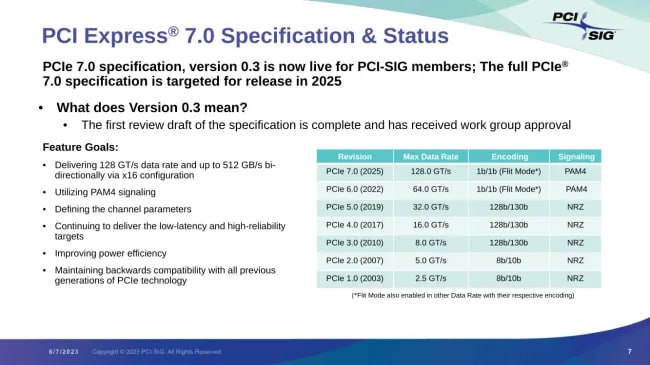 PCI Express 7.0: финальный драфт спецификации опубликован. Готовимся к 512 ГБ/с  PCI-SIG объявила о публикации версии 0.9 спецификации PCI Express 7.0.  Это финальный драфт, и, как обещают, никаких функциональных изменений больше не предвидится.  Полная спецификация PCIe 7.0 должна выйти уже в этом году, в 2025-м.  Что нас ждет в PCIe 7.0  напоминание :    Скорость передачи данных 128 ГТ/с  гигатранзакций в секунду  в "сыром" виде.   До 512 ГБ/с двунаправленной пропускной способности в конфигурации x16.   Сигнализация PAM4  Pulse Amplitude Modulation with 4 levels  -  четырехуровневая амплитудная модуляция импульсов.   Особое внимание к параметрам канала и дальности передачи сигнала.   Улучшенная энергоэффективность.   Сохранение низкой задержки и высокой надежности, как и в предыдущих поколениях PCIe.   Обратная совместимость со всеми предыдущими поколениями PCI Express.  Увеличение пропускной способности до 512 ГБ/с в x16  серьезно повысит производительность GPU, NVMe SSD и сетевых карт.  PCIe 7.0 станет основой для инфраструктур, работающих с большими данными и ресурсоемкими приложениями.  Готовимся к развертыванию оборудования PCIe 7.0 для повышения производительности и масштабируемости IT-инфраструктур.  Скоро SSD будут быстрее оперативки работать?  Или уже пора оперативку по PCIe подключать?    Типичный   Сисадмин