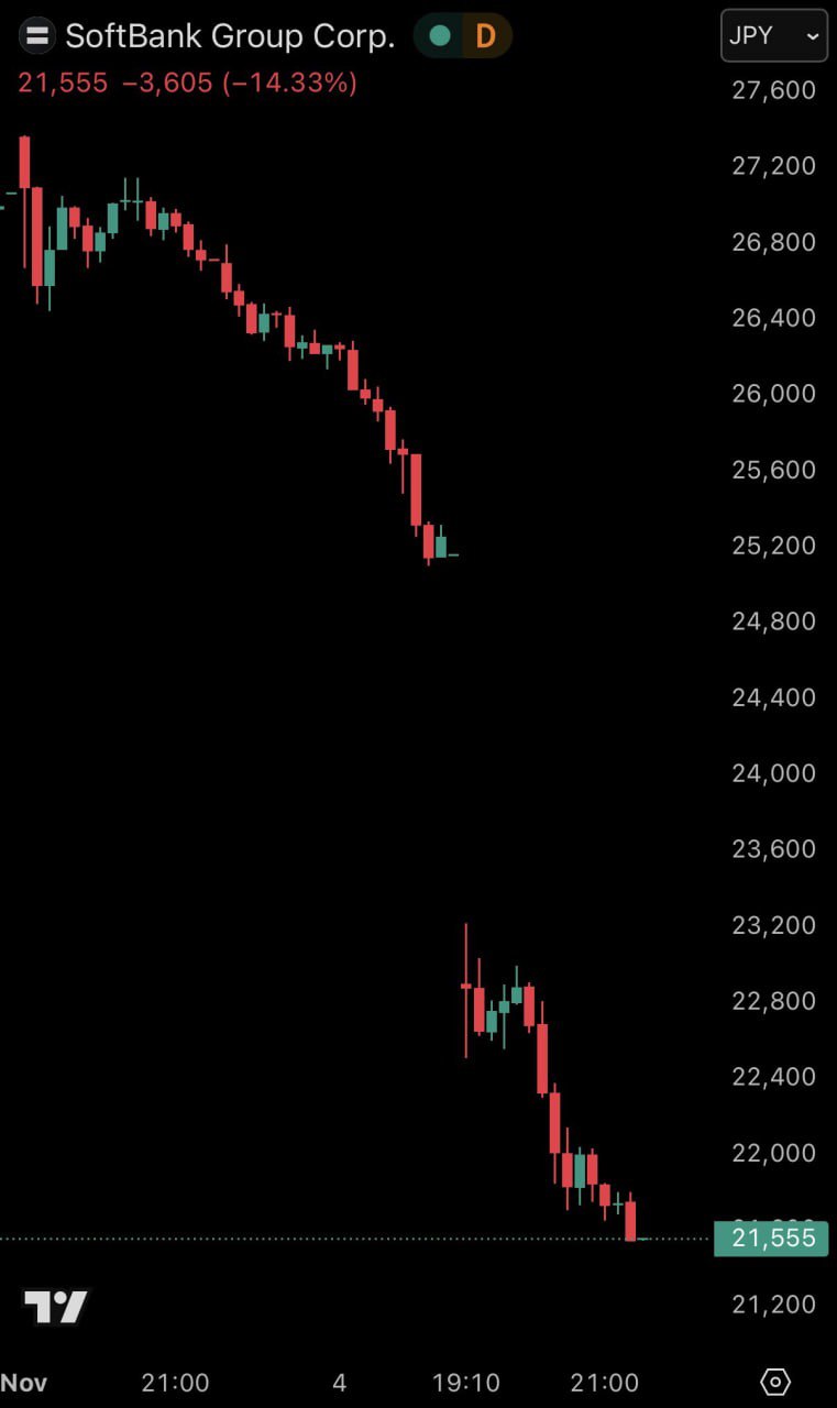 Падение акций SoftBank Акции японской корпорации SoftBank рухнули на 15 всего за один торговый день Капитализация компании сократилась на внушительные 32 млрд В этот же период японский рынок потерял около 4 5 своей стоимости Напомним ранее SoftBank инвестировал совместно с Сэмом Альтманом значительные средства в проект Stargate стоимостью 500 млрд Возникают закономерные вопросы кто теперь поддержит Alphabet и какова судьба акций компаний связанных с искусственным интеллектом investing investing