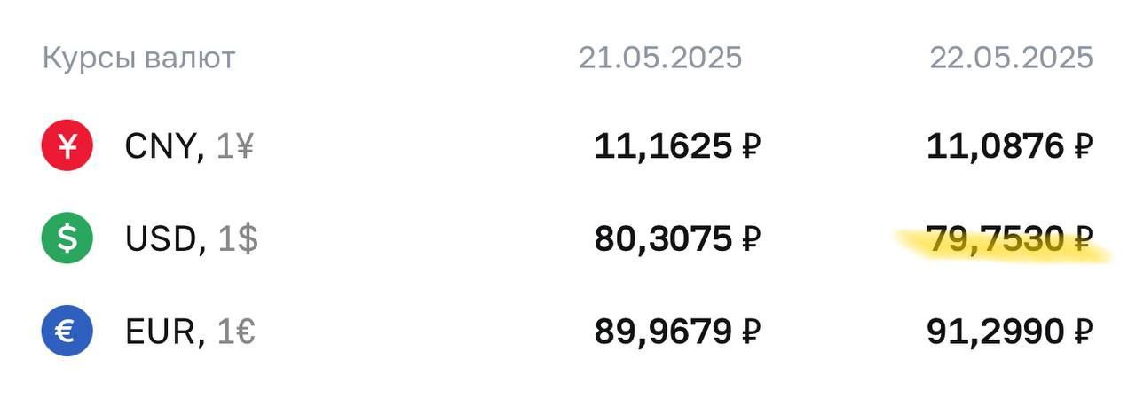 Официальный курс доллара ниже 80 рублей впервые с мая 2023 года.