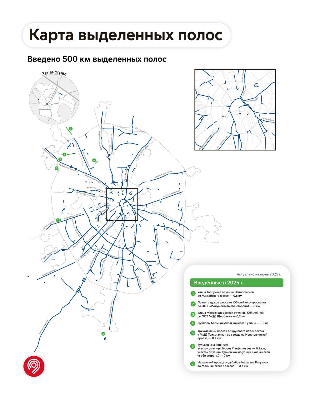 500 км – столько выделенных полос для общественного транспорта действует в Москве. Юбилейный участок появится на СВХ на пересечении улиц Большой Академической и Прянишникова. По ней будут ходить 7 маршрутов, включая магистральный экспресс е24, соединяющий Беловежскую улицу и станцию метро «Петровско-Разумовская». Как напомнил Сергей Собянин, первые выделенки в столице появились еще в XX веке, а 2011 году их начали вводить по-настоящему массово. Сегодня выделенные полосы охватывают основные магистрали, подъезды к пересадочным узлам и районные улицы с интенсивным движением. Внедряются обособленные трамвайные пути, светофорный приоритет и «шлюзы» на перекрестках. Москва – лидер по числу введенных выделенных полос среди городов Европы. Продолжим активно развивать инфраструктуру для наземного транспорта и вводить новые участки. Всего до конца 2026 планируется ввести ещё около 40 км. «Москва»