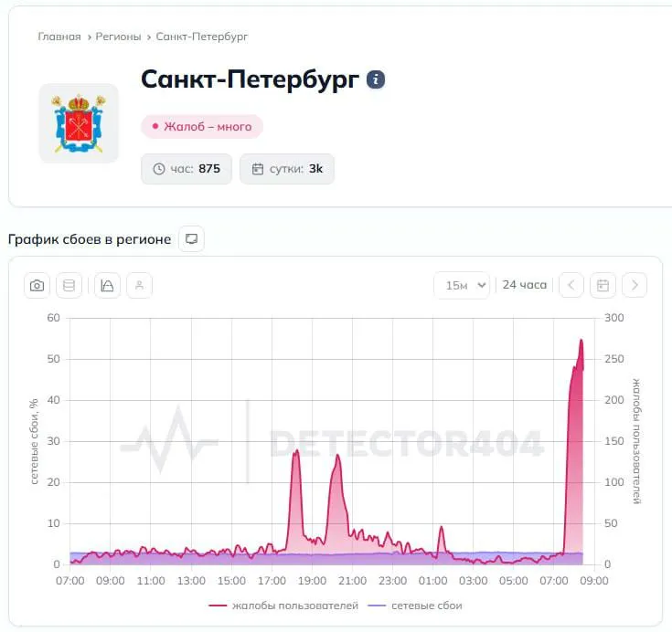 Опасность БПЛА объявлена по всей Ленобласти сообщил губернатор Александр Дрозденко Аэропорт Пулково временно закрыт заявили в Росавиации Число жалоб на мобильный интернет стремительно растёт следует из данных сервиса DownDetector Пользователи отмечают что работают только приложения включённые в белые списки Подписаться на ДП в Telegram MAX