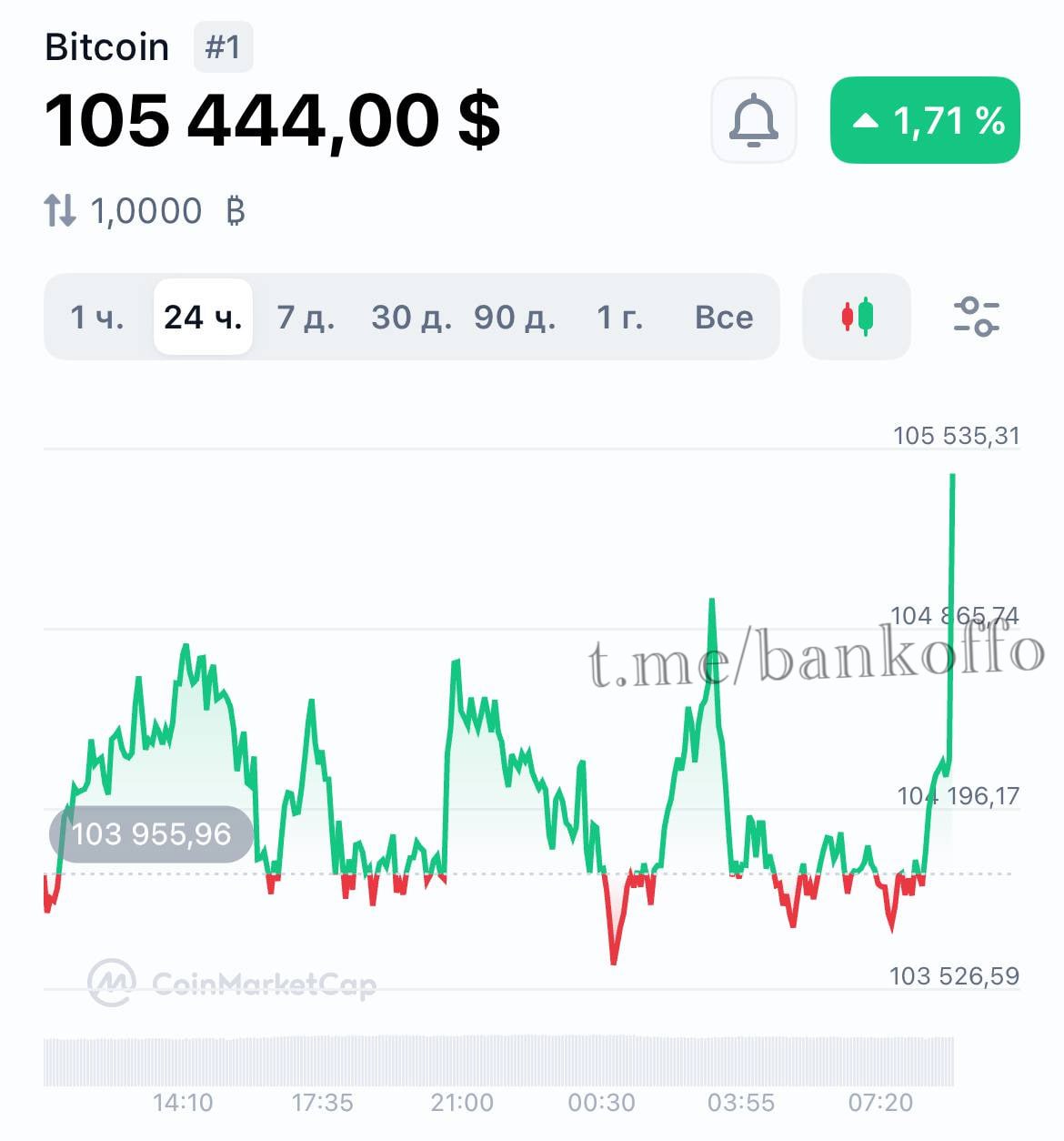 Биткоин летит выше $105 000 на фоне последних новостей.