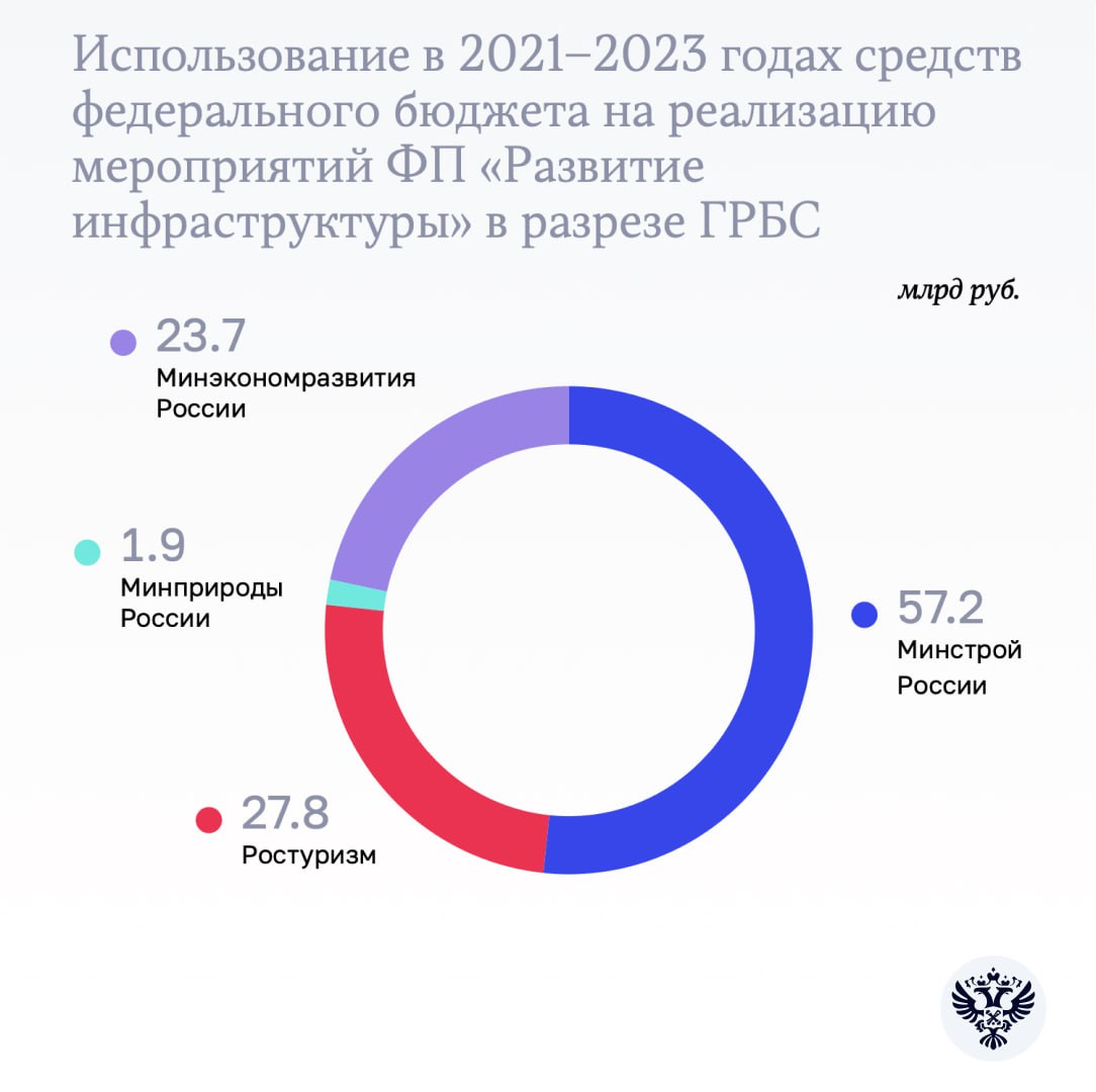 Развитие туризма в России  Счетная палата проверила деятельность Минэкономразвития, Минстроя России и АО «Корпорация Туризм. РФ» – ответственных исполнителей федерального проекта «Развитие туристической инфраструктуры».   Проверка показала, что:  Федеральным органам исполнительной власти нужно усилить контроль за соблюдением субъектами РФ условий предоставления им субсидий на создание обеспечивающей, инженерной и транспортной инфраструктуры в целях развития туристских кластеров.   Отдельные регионы ежегодно не достигали запланированных показателей технической готовности объектов, что приводило к затягиванию сроков строительства и ввода объектов в эксплуатацию.  Реализация инвестпроектов АО «Корпорация Туризм. РФ» не синхронизирована с госпрограммами субъектов РФ.  На момент проверки План по Стратегии развития туризма до 2035 года выполнялся не в полном объеме, а часть поручений Президента в этой сфере не была исполнена в первоначально установленный срок.  Кстати, мы уже рассматривали тему туризма в России в рамках Бюллетеня СП.   Подробнее на сайте СПРФ