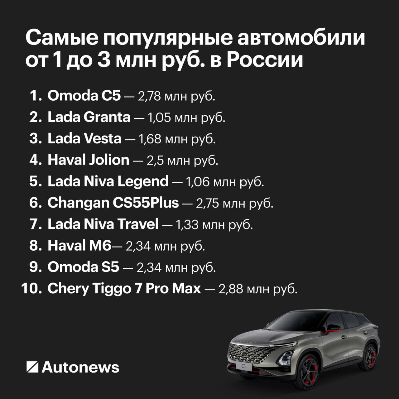 Названы 10 самых продаваемых машин дешевле ₽3 млн.  Более половины  55%  предложений о продаже новых автомобилей приходится на сегмент, где средняя стоимость составляет от 1 до 3 млн руб. Такие данные Autonews предоставляет «Авто.ру».  За восемь месяцев 2024 года доля объявлений в пределах от 1 до 3 млн руб. увеличилась с 51 до 54%. С точки зрения структуры предложения, отечественные бренды нарастили свое присутствие до 24%, тогда как доля китайских марок сократилась с 81 до 73%.  Внедорожники стали наиболее распространенным типом кузова, заняв больше 61% от всех объявлений, еще 23% приходится на седаны, третьим по популярности стали универсалы с долей 8%.   -канал Autonews