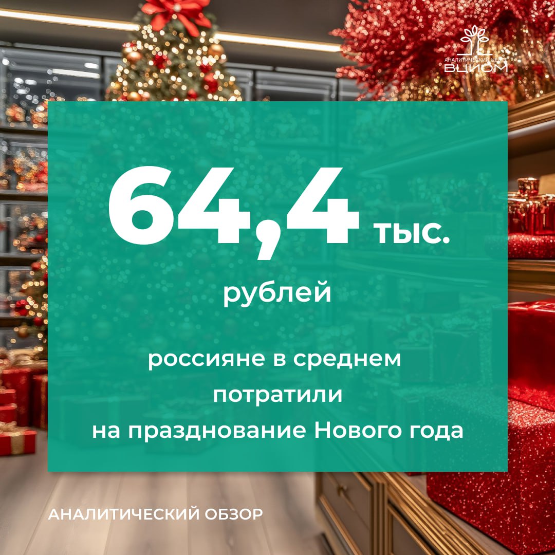 Планы россиян сэкономить на праздновании Нового года скорее не увенчались успехом но позволили уложиться в прошлогодние суммы расходов Средние траты на Новый год составили 64 4 тысячи рублей что на 8 превысило изначальные планы Главной статьей расходов в этом сезоне стали новогодние развлечения на которые россияне в среднем потратили 27 5 тысячи рублей Эта категория впервые за несколько лет обогнала традиционного лидера подарки Подарки близким потребовали в среднем 24 6 тысячи рублей а затраты на новогодний стол напротив оказались ниже запланированных и составили 12 3 тысячи рублей став единственной категорией где удалось сэкономить Хотя по отдельным категориям траты выросли в целом общая сумма почти не изменилась по сравнению с прошлым годом оставшись на уровне 64 4 тысячи рублей Источник АЦ ВЦИОМ   Подписывайтесь на MAX АЦ ВЦИОМ АЦ ВЦИОМ опрос