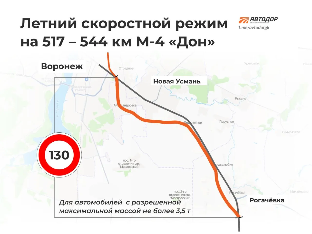 С 13 апреля введут летний скоростной режим введут на М 4 в Воронежской области Повышенная разрешенная скорость будет действовать для легковых автомобилей и грузовых транспортных средств с разрешённой максимальной массой до 3 5 т На участке с 517 го по 544 й км в обход населенных пунктов Новая Усмань и Рогачевка максимально допустимая скорость движения составит 130 км ч Мы в Мах