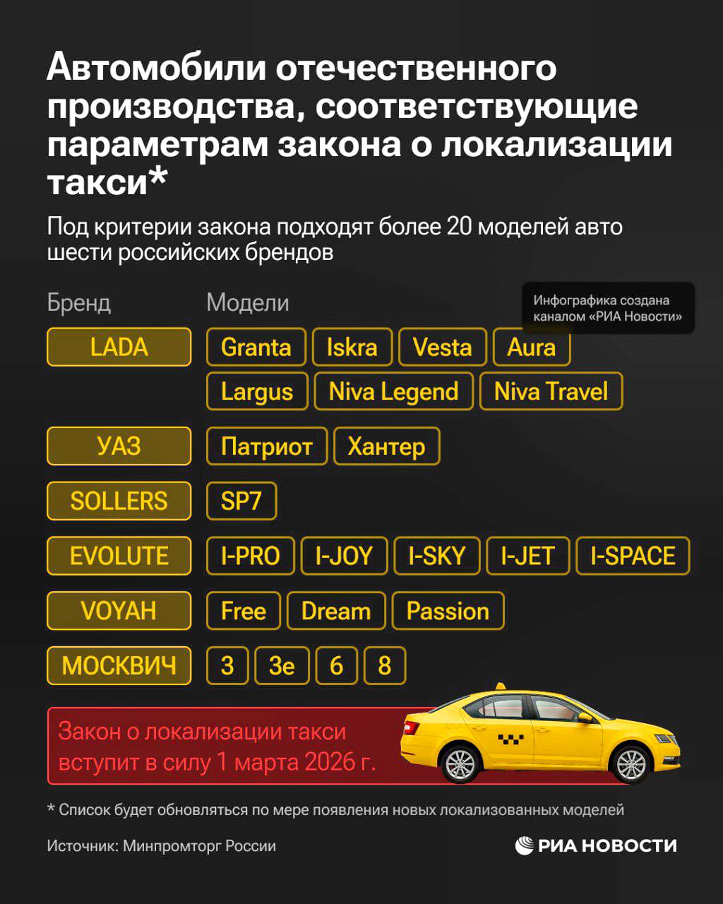 Опубликован предварительный перечень автомобилей для российского такси Минпромторг России сформировал первоначальный перечень автомобилей соответствующих требованиям закона о локализации такси Новые правила вступят в силу с 1 марта 2026 года Документ определяет список транспортных средств которые смогут легально использоваться в такси после введения новых требований autonews youtube