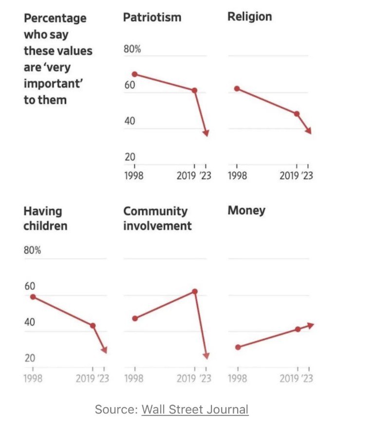 Недавний опрос Wall Street Journal показал что американцы считают очень важным Результаты оказались шокирующими американцы заметно снизили интерес к патриотизму религии рождению детей и участию в жизни общества Знаете единственное что увеличивает значимость со временем и что люди считают очень важным Деньги Думаю это общемировой тренд Т е он свойственен сейчас и России Люди всё больше убеждаются что счастье приносят не абстрактные явления которыми власти пичкали подданных веками а деньги в собственных руках Это также означает рост значимости всего того что приносит деньги и в первую очередь рыночной экономики бизнеса Это значит что люди будут всё меньше слушать политиков и религиозных деятелей и всё больше финансовых советников и удачливых предпринимателей