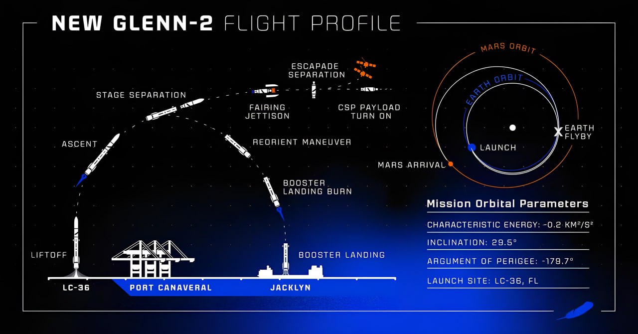 Сегодня в 22 50 по московскому времени запланирован пуск тяжелой ракеты носителя New Glenn от компании Джеффа Безоса Blue Origin Старт должен был состояться еще 9 ноября но погодные условия и волнения в Атлантике заставили перенести его на пару дней Задача миссии вывести на околоземную орбиту спутники близнецы ESCAPADE которые в свою очередь направятся к Марсу для совместных измерений Сейчас объясним почему это не рядовой запуск и вам стоит обратить на него внимание 1 New Glenn одна из самых мощных ракет современности Она впервые выходит на орбиту с полезной нагрузкой Если пуск будет успешен то у Falcon Heavy от SpaceX появится серьезный конкурент 2 Это первая гелиофизическая миссия к Марсу Спутники исследуют магнитосферу планеты чтобы понять как она потеряла свою атмосферу При этом проект был подготовлен в рекордные сроки если обычно на подготовку таких миссий требуется около 10 лет то запуск ESCAPADE был спроектирован всего за 3 5 года 3 Предполагается что первая ступень ракеты совершит автономную посадку на морскую платформу Прошлая попытка вернуть ступень оказалось неудачной Так что много зависит именно от сегодняшнего запуска 4 Миссия имеет еще и коммерческое значение Помимо ESCAPADE на борту будет технологическая демонстрация компании Viasat в рамках проекта NASA Communications Services Project Этот проект направлен на проверку коммерческих решений для связи с космическими аппаратами В общем заправляем в планшеты космические карты и готовим попкорн Хоть успех и не гарантирован но точно будет интересно космос Сегодня о том каким будет завтра Подписаться