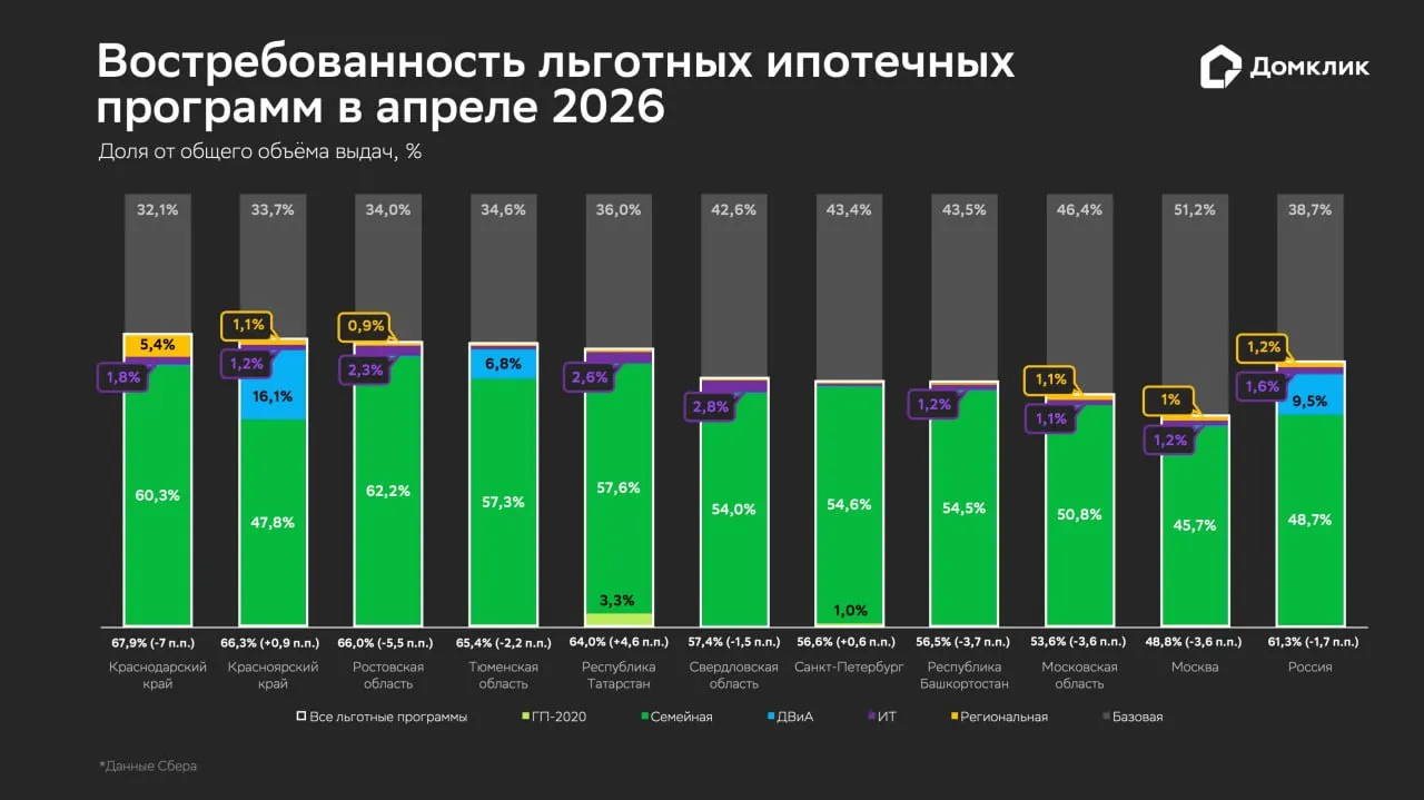 Спрос на рыночную ипотеку в России вырос почти в 4 раза Аналитики Домклик выяснили что в апреле доля базовой ипотеки составила 38 3 1 3 п п к марту Разбираем географию спроса Самый большой спрос на базовые программы ипотеки отмечен в Самарской 53 Мурманской 52 5 и Омской 51 6 областях а также Москве 51 2 Самая высокая доля выдач Семейной ипотеки в Астраханской области 75 7 Республике Хакасия 75 1 и Кабардино Балкарской Республике 74 3 Наиболее активно Дальневосточную и Арктическую ипотеку оформляли жители Республики Саха Якутии 83 7 Архангельской области 78 6 и Республики Бурятия 76 Подписаться на Домклик PRO в MAX