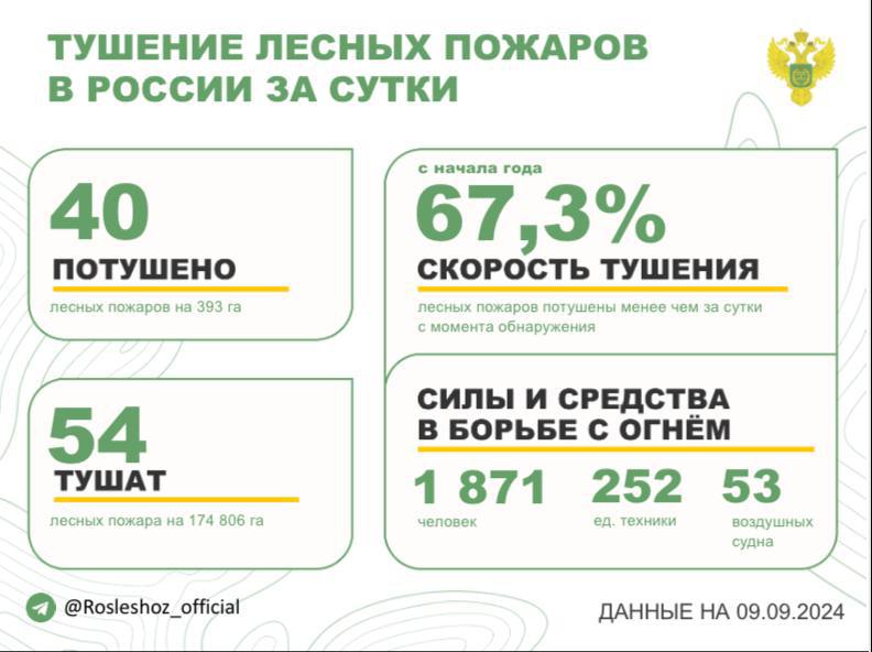 За прошедшие сутки в 19 регионах России потушили 40 лесных пожаров. Продолжается тушение 54 лесных пожаров в 10 субъектах РФ.               Борьбу с огнем в лесах ведут:     - 1 871 человека,     - 252 ед. спецтехники,     - 53 воздушных судна.    Федеральный режим ЧС введен в Забайкальском крае и Республике Саха  Якутия .  Региональный режим ЧС действует в республиках Бурятия и Тыва.  Особый противопожарный режим установлен в 57 субъектах России. На период действия режима доступ в лес категорически запрещен.   Помощь регионам в тушении лесных пожаров оказывают 247 специалистов федрезерва Авиалесоохраны: - в Забайкальском крае 211; - в Республике Тыва 36.  Оперативность тушения - с начала года 67,3% всех лесных пожаров ликвидированы менее чем за сутки с момента обнаружения.