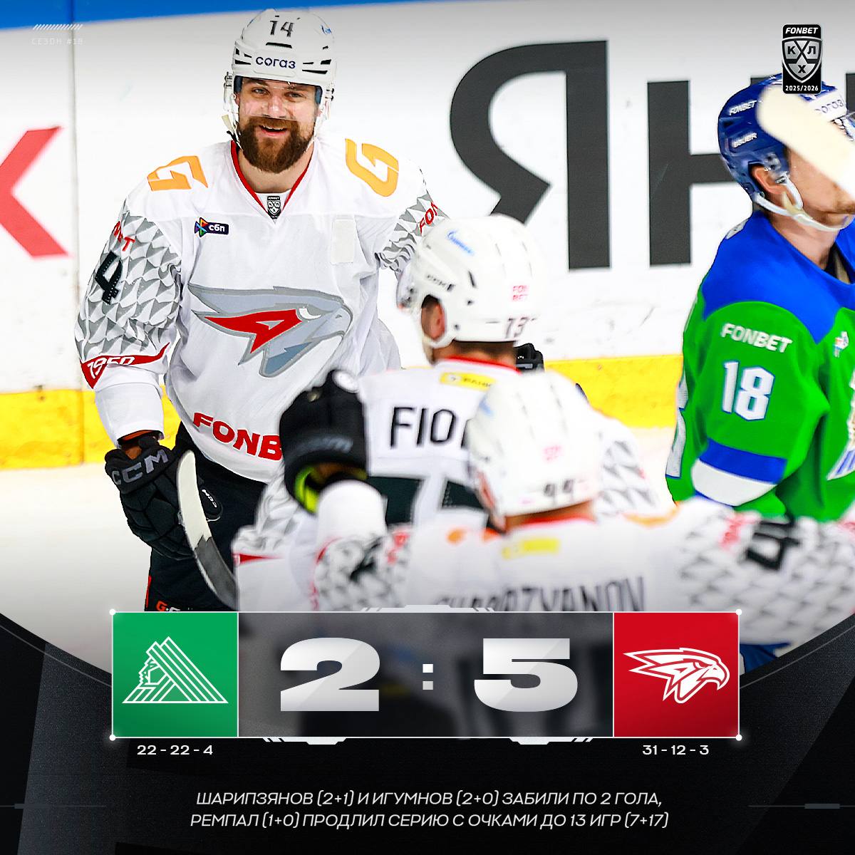 Авангард третий раз в сезоне КХЛ обыграл Салават Юлаев Омский Авангард обыграл уфимский Салават Юлаев в матче регулярного чемпионата Фонбет КХЛ Матч в Уфе закончился со счетом 5 2 в пользу гостей У Авангарда счет на девятой минуте матча открыл Вячеслав Войнов на десятой минуте Дамир Шарипзянов удвоил преимущество а Иван Игумнов на 15 й минуте сделал счет 3 0 На 30 й минуте матче Шелдон Ремпал в большинстве сократил отставание Салавата Юлаева В третьем периоде Шарипзянов 46 и Игумнов 53 оформили по дублю Последнюю шайбу хозяев забросил Александр Хохлачев 59 Авангард обыграл уфимский клуб три раза из четырех в нынешнем сезоне КХЛ Подписаться на РБК Спорт