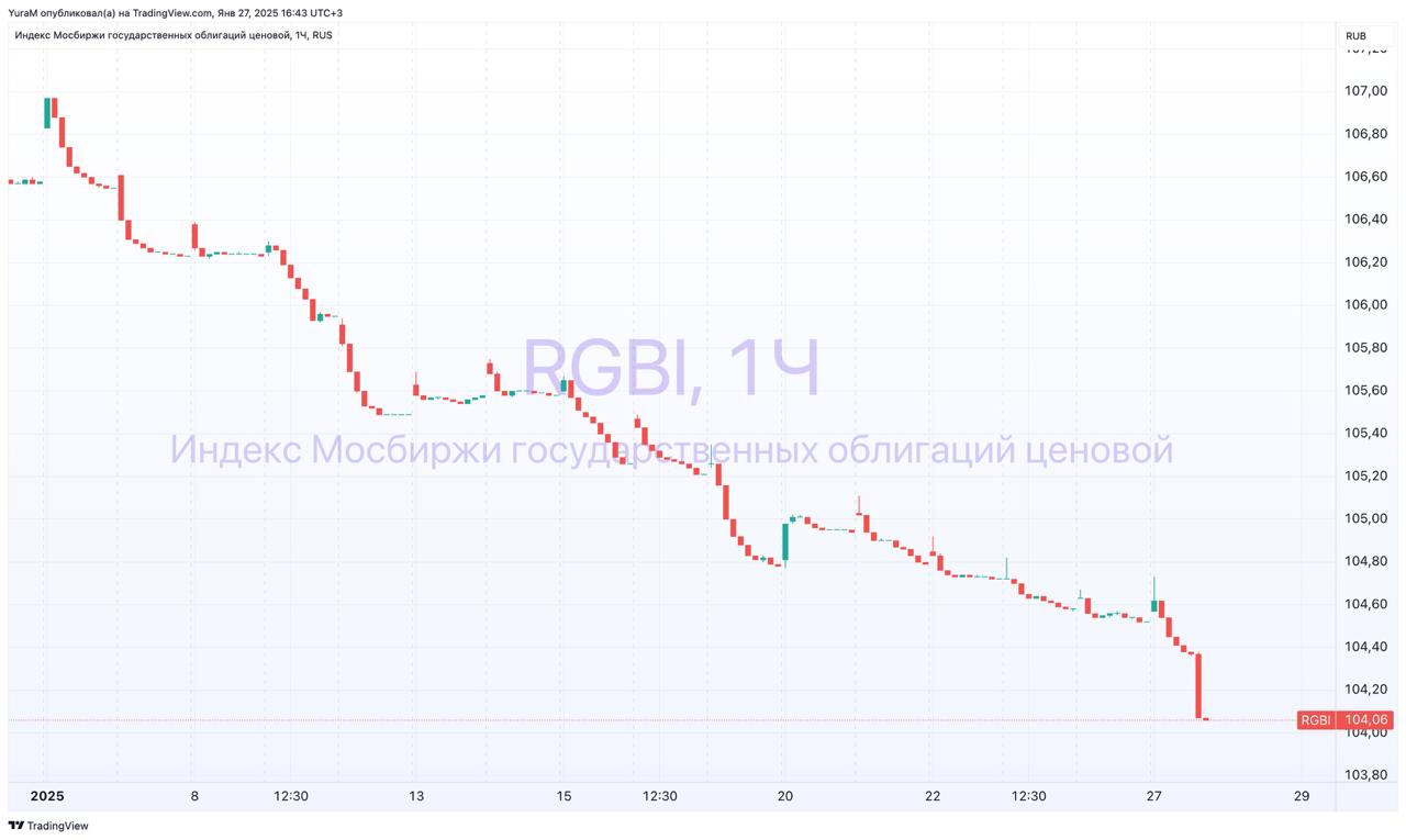 Минфин зарегистрировал семь дополнительных выпусков ОФЗ-ПД по 50 млрд рублей ТАСС  Это говорит о том, что предлагать  продавать  будут исключительно классику.  Какие выводы из этого: 1. Деньги в бюджет здесь и сейчас не нужны.  Аукционы очевидно будут проходить плохо, ОФЗ-ПД мало кому интересны  2. Давление на долговой рынок продолжится. #RGBI будет под давлением.