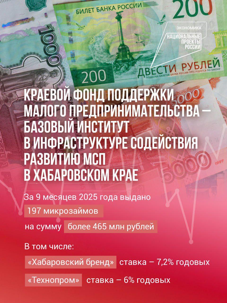 Предприятия МСП получают поддержку в Хабаровском крае по нацпроекту В рамках нового национального проекта Эффективная и конкурентная экономика который запущен с 2025 года по поручению Президента России Владимира Путина позволяет поддерживать малые и средние предприятия В этом году Фонд поддержки малого и среднего предпринимательства региона выдал 197 микрозаймов на сумму 465 млн рублей Малый и средний бизнес это то что мы поддерживаем в первую очередь потому что именно эта категория бизнеса больше всего нуждается в поддержке заявляет губернатор Хабаровского края Дмитрий Демешин   Наращивают обороты микрозаймы запущенные по инициативе главы региона Заём Хабаровский бренд получили 11 предприятий на сумму 27 4 млн рублей По программе Технопром 27 предприятий получили 95 млн рублей нацпроекты27
