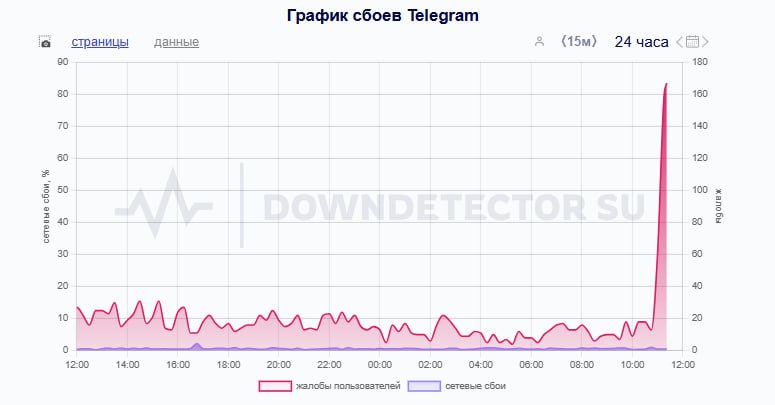 Сбои в работе Telegram – пользователи из Москвы и области, а также других регионов жалуются, что мессенджер плохо функционирует на телефонах, не приходят оповещения и в целом на некорректную работу приложения. Кроме того, поступают жалобы на работу ряда мобильных операторов. «Москва»