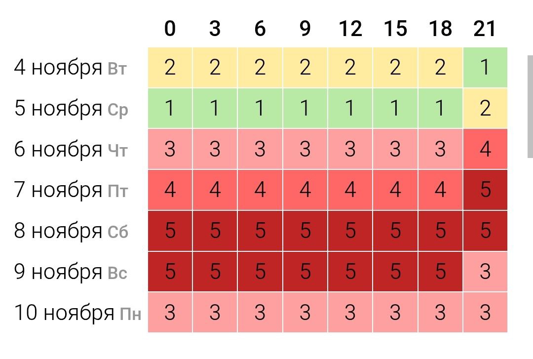 На этой неделе ожидаются магнитные бури После короткой паузы на Солнце снова усилилась активность учёные зафиксировали мощную вспышку класса M1 0 что относится к высокому уровню по пятибалльной шкале Уже 6 ноября ожидается до 3 баллов а 8 и 9 ноября 5 баллов В это время метеозависимым людям стоит быть особенно внимательными к самочувствию Подпишись Поделись новостями