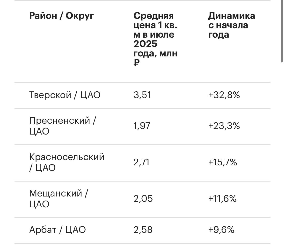 Тверской район вышел в лидеры по росту цен на элитные новостройки в Старой Москве В июле средняя цена 1 кв м здесь составила 3 51 млн руб что на 32 8 выше январских значений На втором месте Пресненский район 23 3 до 1 97 млн руб Третье место Красносельский 15 7 до 2 71 млн руб Четвертое место Мещанский 11 6 до 2 05 млн руб Пятое Арбат 9 6 до 2 58 млн руб По итогам второго квартала 2025 года лидерами роста цен на элитные новостройки стали Тверской 13 6 Дорогомилово 9 4 Даниловский 7 7 Москва 2025