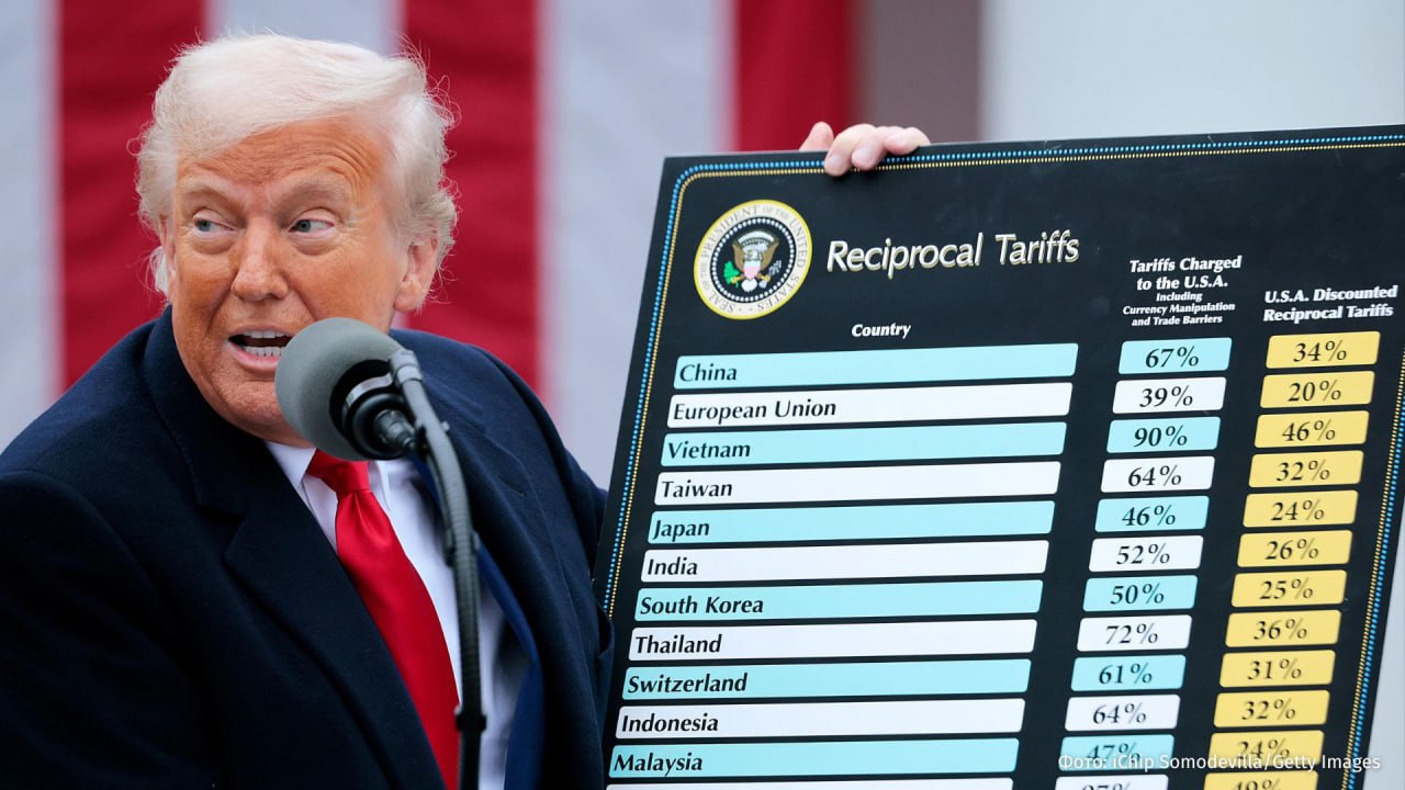 Решение суда по блокировке пошлин Трампа останавливает действие тарифов в 30% против КНР, но не распространяется на 25-процентные пошлины на импорт авто, стали и алюминия, пишет CNN. Также приостанавливаются тарифы на некоторые товары, импортируемые из Мексики и Канады, и 10-процентные универсальные тарифы на большинство товаров, поступающих в Соединенные Штаты. Суд постановил предоставить 10 календарных дней для административных распоряжений "для вступления в силу постоянного судебного запрета". Отправить новость