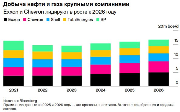 BigOil увеличивает добычу повышая предложение и роняя цены на нефть Крупнейшие нефтяные компании мира продолжают реализацию планов по ускорению роста добычи несмотря на низкие цены на нефть и увеличение поставок со стороны ОПЕК По оценкам аналитиков компании Exxon Mobil Corp Chevron Corp Shell Plc BP Plc и TotalEnergies SE увеличат добычу на 3 9 в этом году и на 4 7 в 2026 году Рост включающий как новые проекты так и приобретения по видимому призван извлечь выгоду из ожидаемого роста цен на нефть во второй половине следующего года По мнению Bloomberg рост обусловлен тремя основными источниками инвестиции сделанные в последние несколько лет и уже приносящие плоды новые проекты и приобретения которые увеличивают индивидуальную добычу компаний не увеличивая при этом объемы мировых поставок