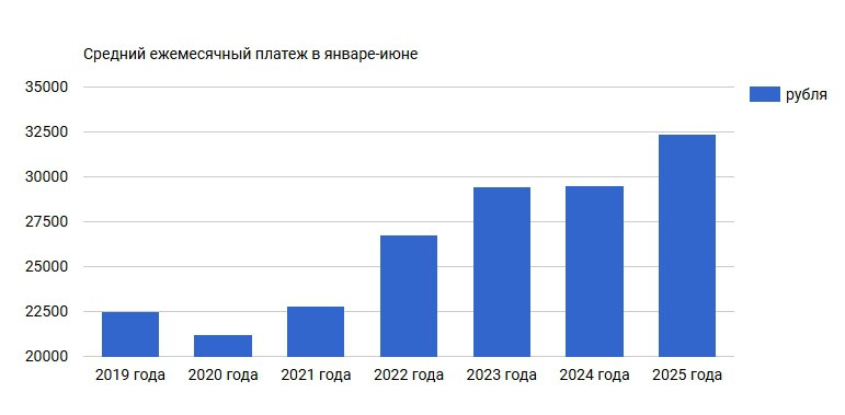 Средний размер ежемесячного платежа по ипотеке в январе июне этого года достиг 32 400 99 рубля За последние 7 лет если учитывать первые шесть месяцев показатель впервые преодолел отметку в 30 тыс рублей То есть в 2025 году наблюдаем установление нового рекорда Ежемесячный платеж по ипотеке в первой половине 2025 года аналитики рассчитали на основе средней по данным ЦБ ставки 7 68 При этом по общедоступным ипотечным кредитам ежемесячный платеж будет гораздо больше Например при ставке в 22 он составит 80 202 79 рубля ипотека rusipoteka