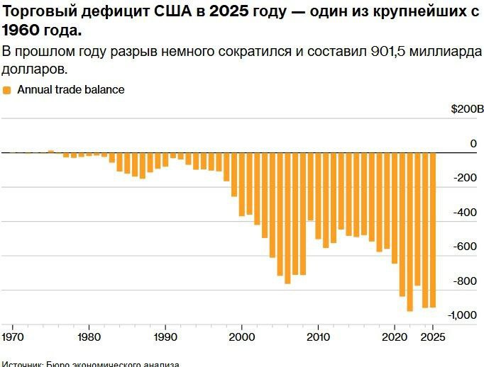 Дефицит торгового баланса США вырос до 70 3 млрд что увеличило годовой дефицит до 901 5 млрд Это один из крупнейших годовых торговых дефицитов за 65 лет Его рост связан увеличением импорта на 3 6 и снижением экспорта на 1 7 banksta
