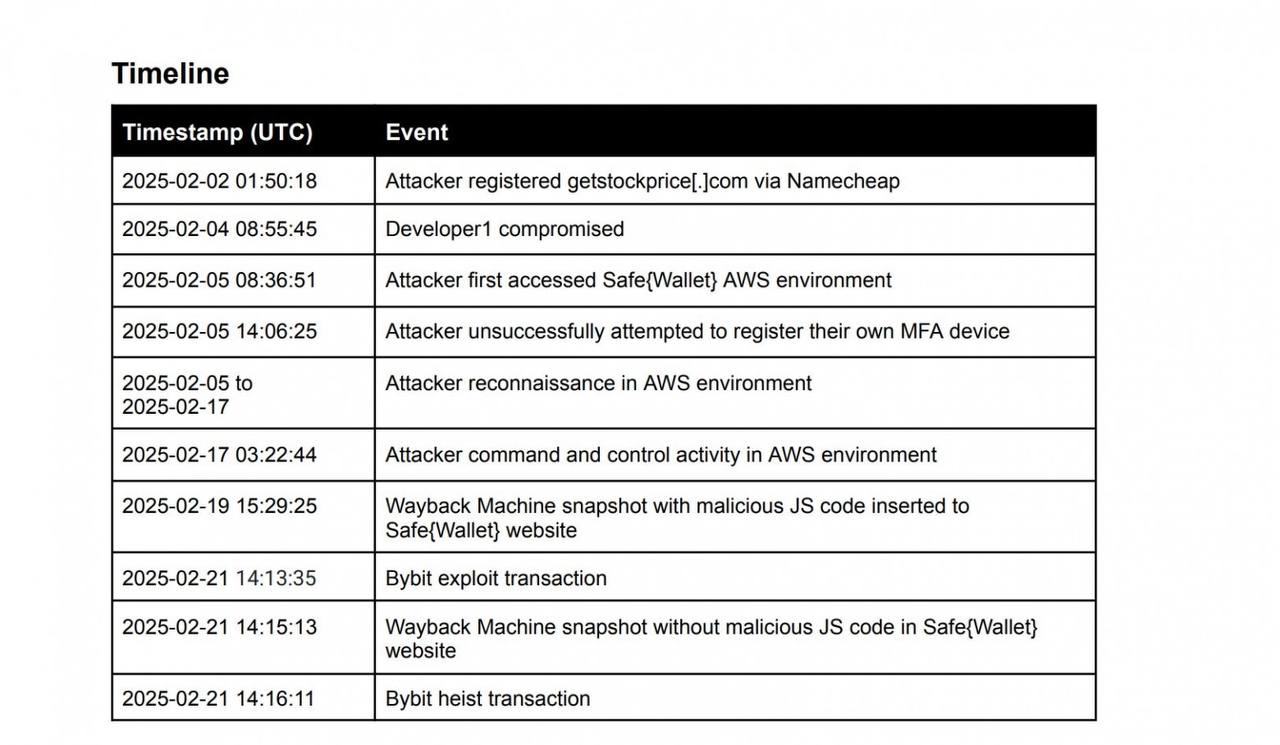 Хакеры взломали Bybit через уязвимость в macOS  Расследование Safe{Wallet} и Mandiant показало, что взлом криптобиржи Bybit произошёл через уязвимость нулевого дня в macOS.   Хакеры атаковали ноутбук разработчика Safe{Wallet}, компании, чьи продукты использует Bybit.  Получив доступ, они похитили AWS-токены сессии, обошли многофакторную аутентификацию и проникли в инфраструктуру Bybit.   Злоумышленники действовали скрытно, удаляя следы, а их первоначальное проникновение произошло через Docker-проект при подключении к getstockprice.com.  21 февраля 2025 года хакеры вывели 400 000 ETH  $1,4 млрд , атаковав холодный кошелёк биржи через подмену интерфейса.   Власти США связывают инцидент с группировкой Lazarus Group.  Bybit объявила награду $140 млн за информацию о хакерах. Тем временем украденные средства уже отмыты через THORChain, что привело к транзакциям на $5,9 млрд.