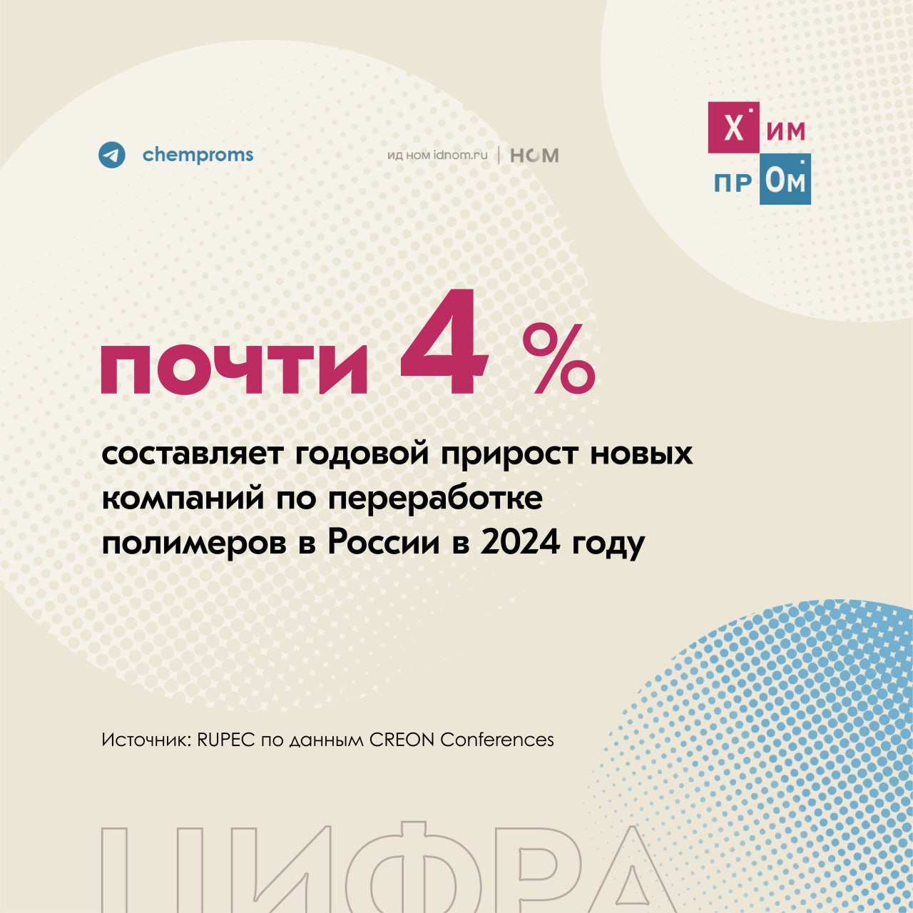 В России растёт число компаний по переработке полимеров.    Такие данные на прошедшем форуме «Полимеры России», проводимом компанией CREON, представил президент Союза переработчиков пластмасс Михаил Кацевман. По его данным, годовой прирост новых компаний, занимающихся переработкой полимеров, составил 3,7%. В 2024 году этот показатель оценивают в 473 юридических лица.  Помимо этого Кацевман также сообщил, что в настоящее время в отечественной полимерной отрасли работает около 11 тысяч предприятий и почти 6 тысяч полимерных цехов в смежных отраслях. При этом за первую половину этого года в России было ликвидировано на 18,5% больше профильных организаций, чем в прошлом.    Напомним, что в начале ноября заместитель министра промышленности и торговли России Михаил Юрин, подводя промежуточные итоги 2024 года, отметил, что в российской химической промышленности занято более 676 тысяч человек.