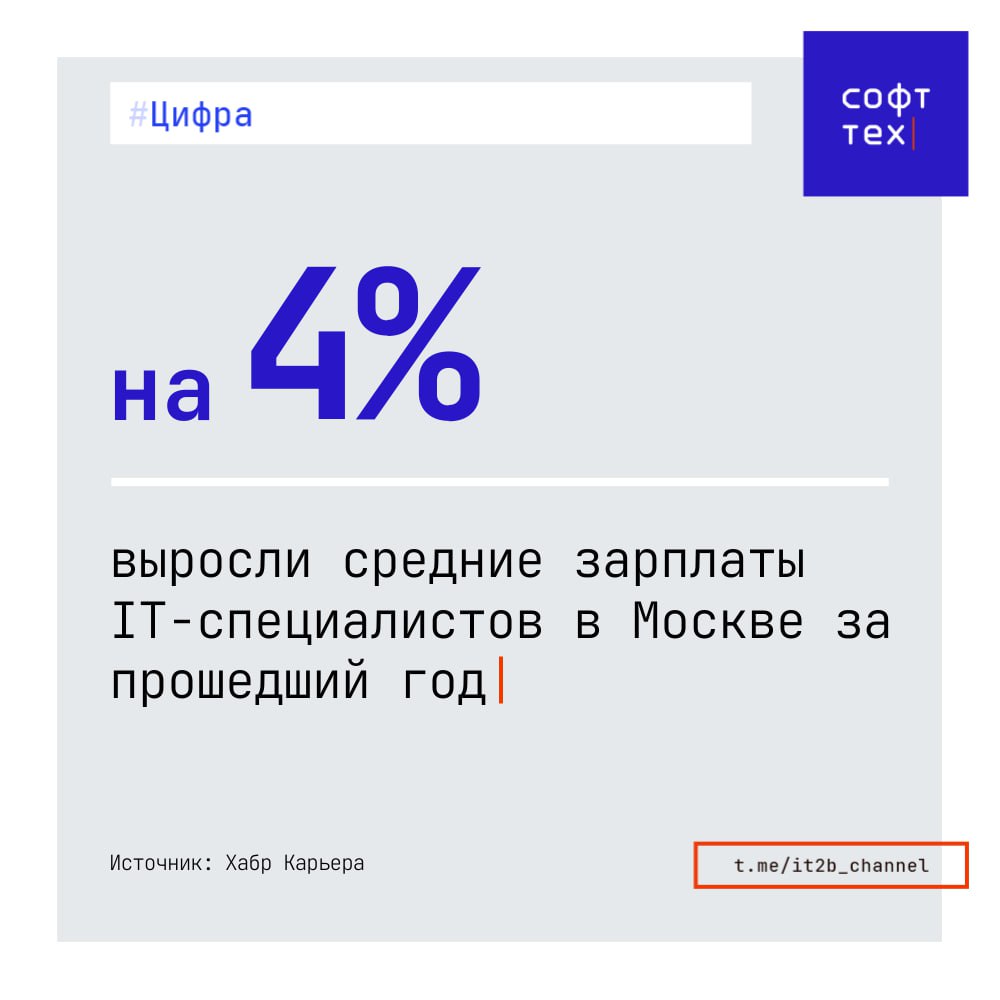 Рост зарплат в IT остановился Средняя зарплата IT специалистов во втором полугодии 2025 года почти не изменилась относительно начала прошлого года такой вывод можно сделать на основании исследования Хабр Карьеры Средняя зарплата московских айтишников составила 230 тыс руб а в Санкт Петербурге 200 тыс руб При этом рост зарплат в отрасли в годовом выражении в той же Москве был ниже уровня годовой инфляции в 5 6   Москва 4   Нижний Новгород 1 Впрочем есть и города со значительным ростом оплаты труда   Волгоград 15   Челябинск 14   Омск 13   Ростов на Дону 11   СофтТех