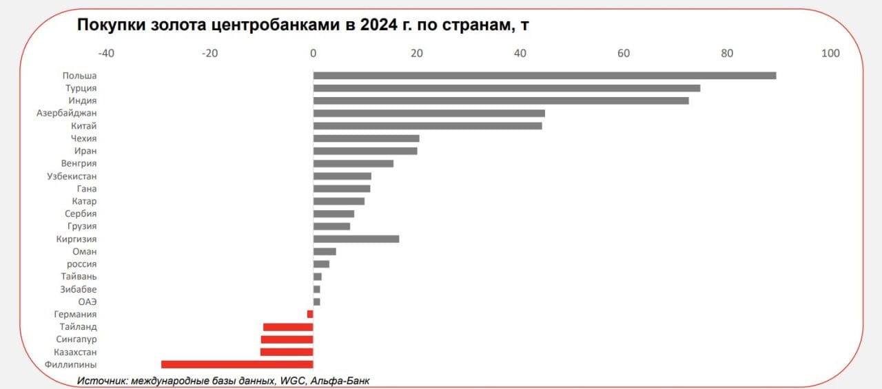 Кто разогнал мировые цены на золото? Ответ – в значительной мере это центробанки мира. «Обзор рынка золота»  Альфа банк, февраль 2025  показывает, что интерес центробанков к золоту сохраняется на рекордном уровне третий год подряд. «Напомним, что в 2010-2021 гг. этот показатель составлял в среднем 473 тонны в год. За первые три квартала 2024 года центральные банки приобрели 712 тонн золота, а в четвёртом квартале – еще 333 тонны  мы думали, что будет около 200 тонн ; в результате чистый прирост за год составил 1045 тонн. Совокупный спрос при этом достиг максимального за последние 15 лет уровня.  - Нацбанк Польши  NBP  стал крупнейшим покупателем золота в 2024 г., приобретя ещё 90 тонн. NBP проявил себя как сторонник вложений в золото и заявил, что намерен довести долю этого драгметалла в структуре золотовалютных резервов до 20%. К концу 2024 года золотой запас NBP составил 448 тонн, а доля золота в структуре золотовалютных резервов Польши достигла 17%.  - Крупным покупателем золота был Центральный банк Турции  CBRT , который за год увеличил свой официальный золотой запас на 75 тонн.  - Банк Индии  RBI  вновь стал крупным покупателем в 2024 году. Всего, за год RBI приобрел 73 тонны, то есть более чем вчетверо больше, чем в 2023 году  16 тонн . К концу 2024 года золотой запас RBI составил 876 тонн, то есть 11% от общего объёма золотовалютных резервов. RBI был одним из двух центробанков, сообщивших о репатриации золота из–за рубежа в 2024 году  вторым был Центральный банк Нигерии . Это свидетельствует о том, что некоторые центробанки придают большое значение необходимости хранить свое золото внутри страны».  Российский ЦБ почти не покупал золото в резервы в 2024 году.